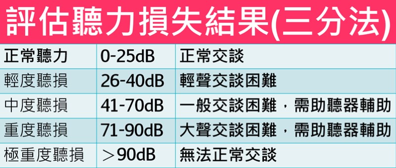 噪音危害聽力評估損失三分法