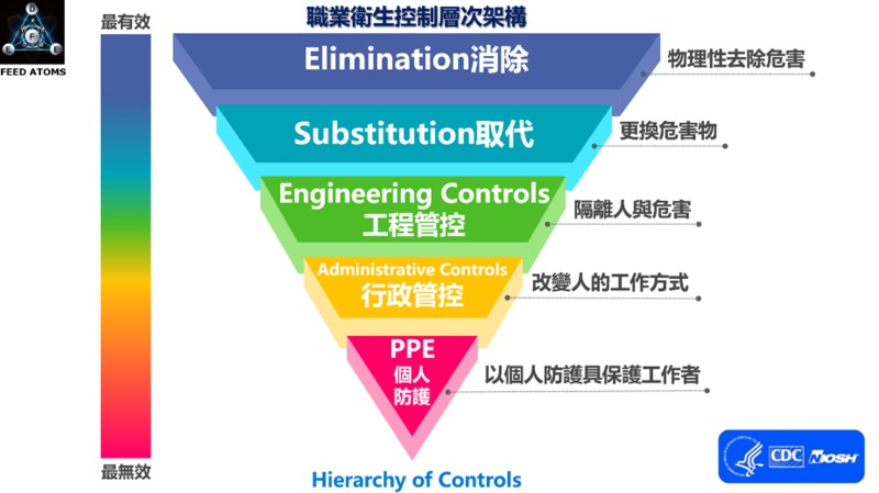 職業衛生控制層次架構