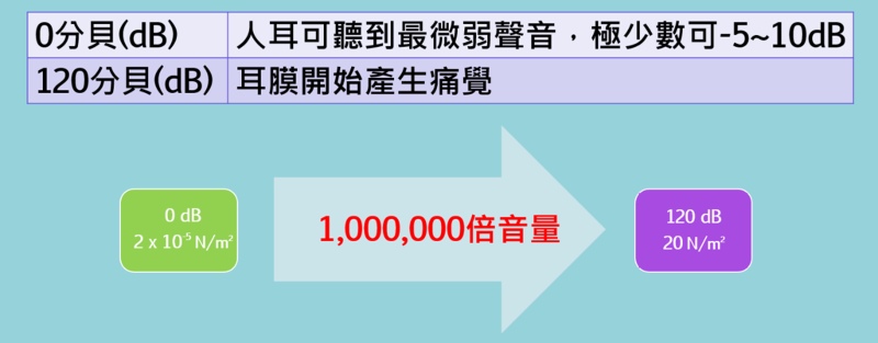 噪音分貝說明