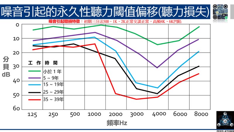 噪音引起的永久性聽力閾值偏移