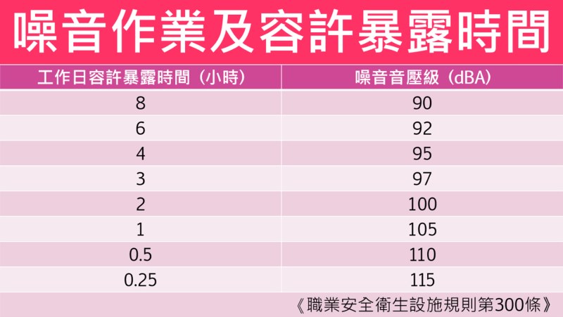 噪音作業容許暴露時間