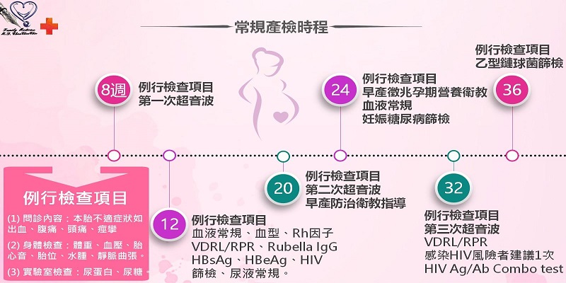 孕媽咪必知!孕期各階段產檢項目全攻略