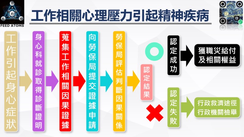 職場不法侵害-工作相關心理壓力引起精神疾病申請流程