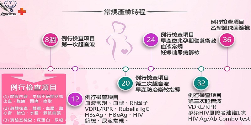 職安四大計畫:常規產檢時程