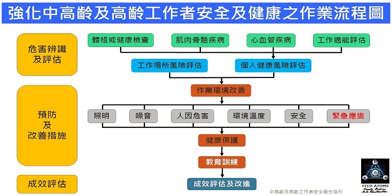 職安四大計畫:強化中高齡及高齡工作者安全及健康之作業流程圖