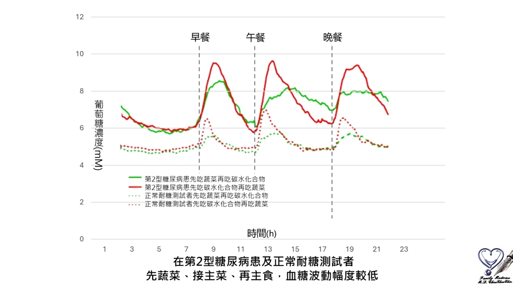血糖波動幅度表