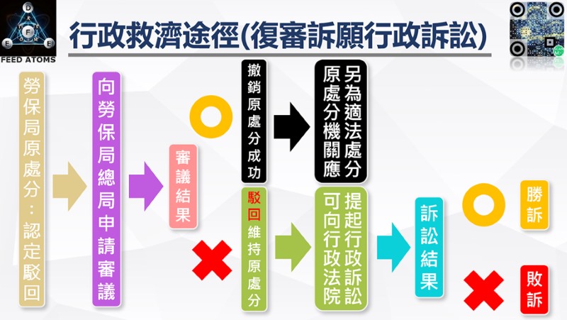 職場不法侵害精神疾病認定失敗後的救濟與檢舉途徑流程圖