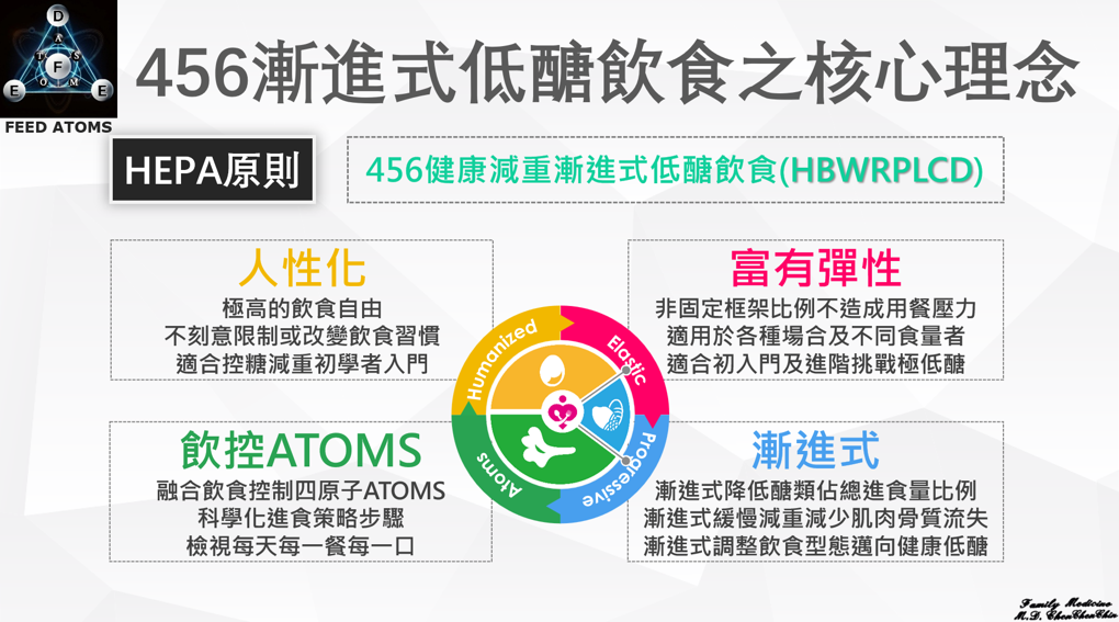 456健康減重核心理念