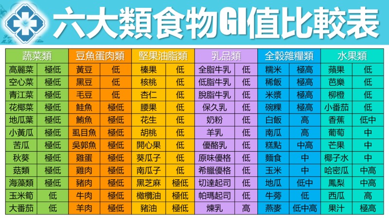 常見六大類食物GI值比較表