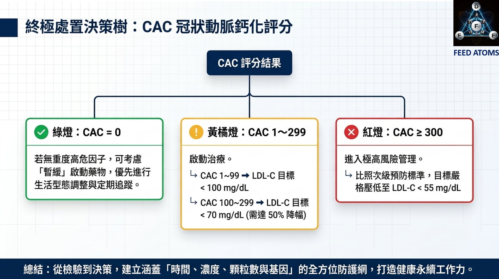 CAC評分路徑
