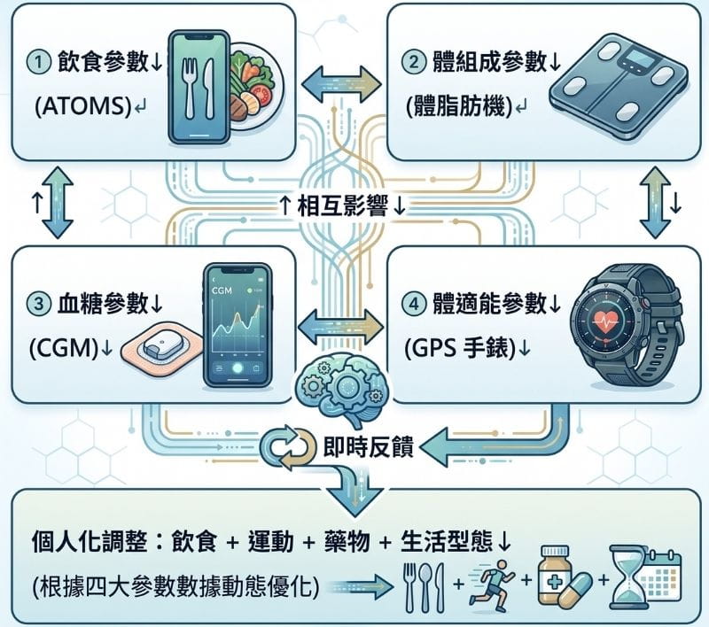 PMOS患者的四大參數的數據整合