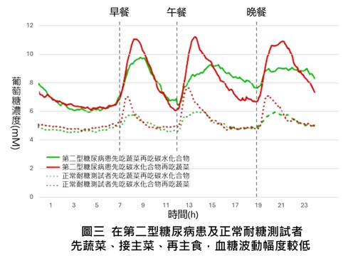血糖波動圖