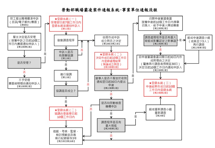 職場霸凌通報流程