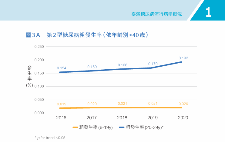 台灣糖尿病年輕化趨勢：40 歲以下發病比例激增
