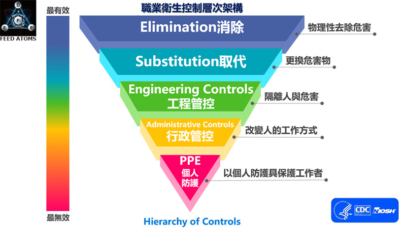 正己烷危害職業衛生控制層次