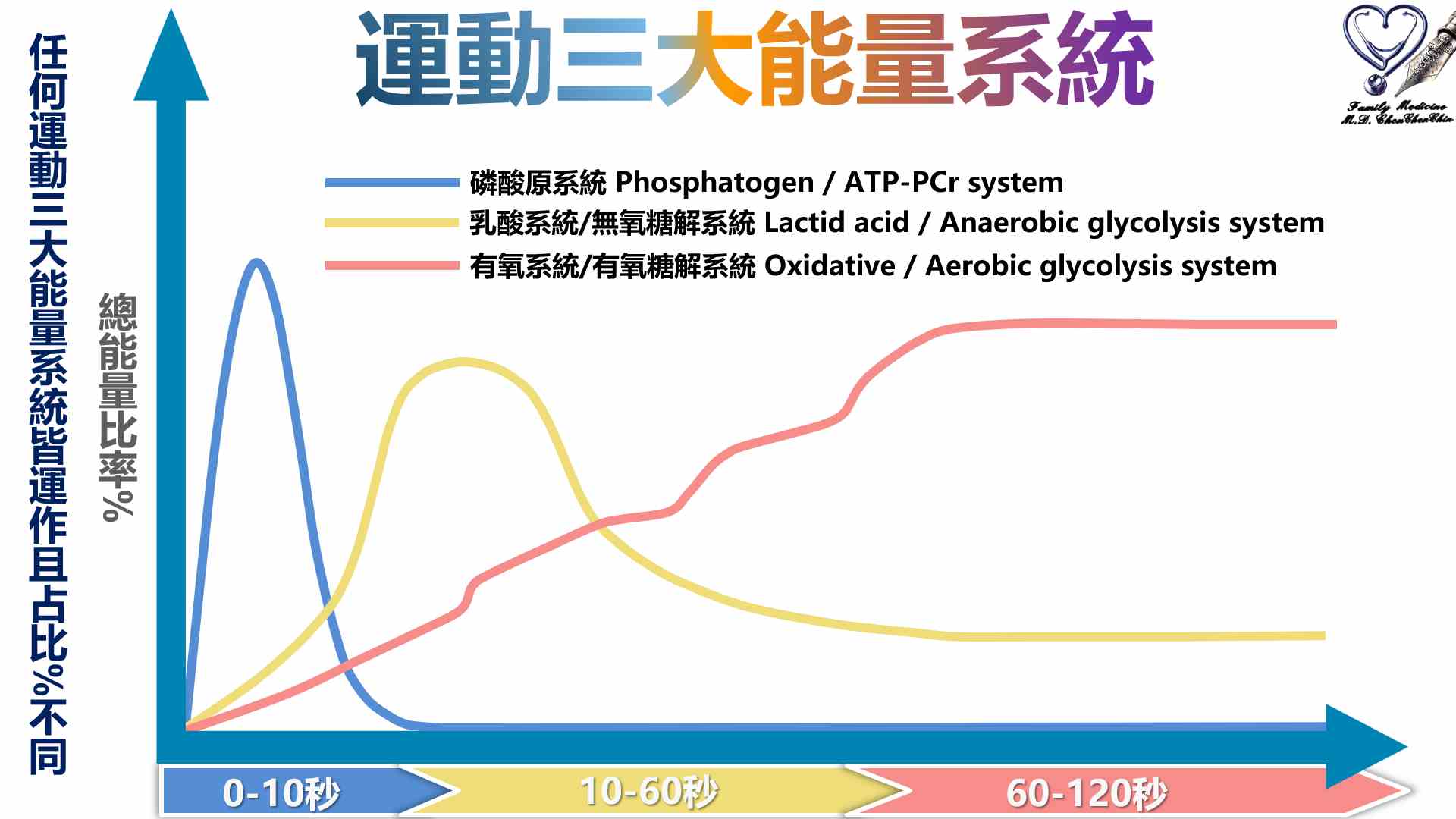 運動三大能量系統