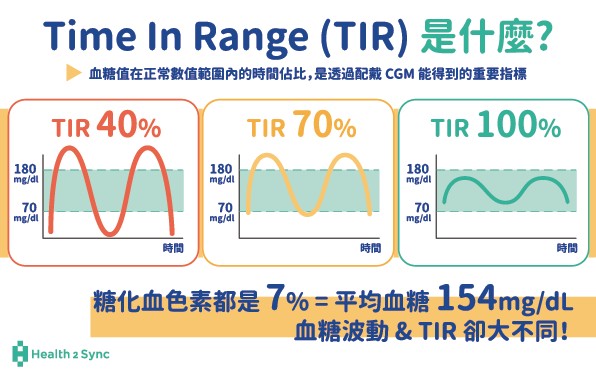 連續血糖監測-tir