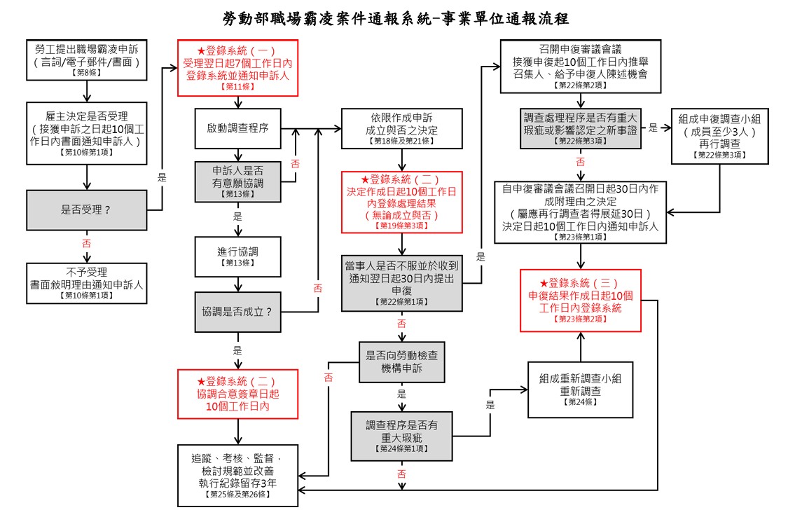 勞動部職場霸凌通報流程