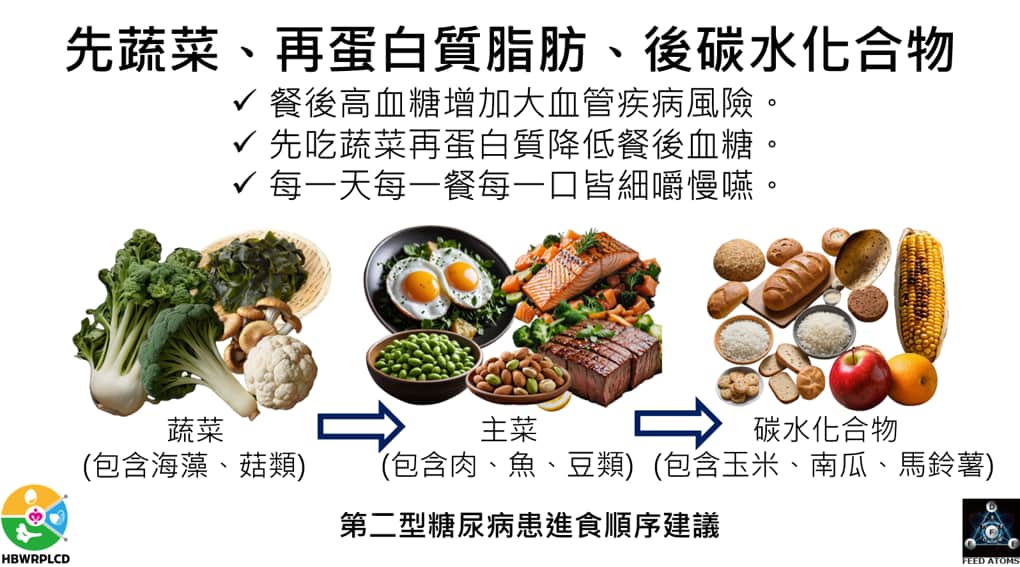 進食順序圖