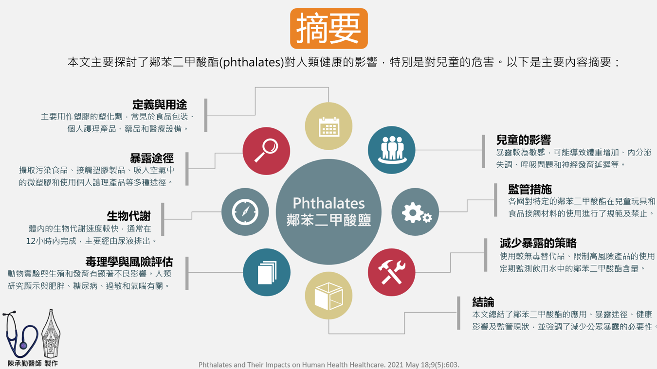 塑化劑 塑化劑