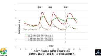 進食順序血糖圖 (1)